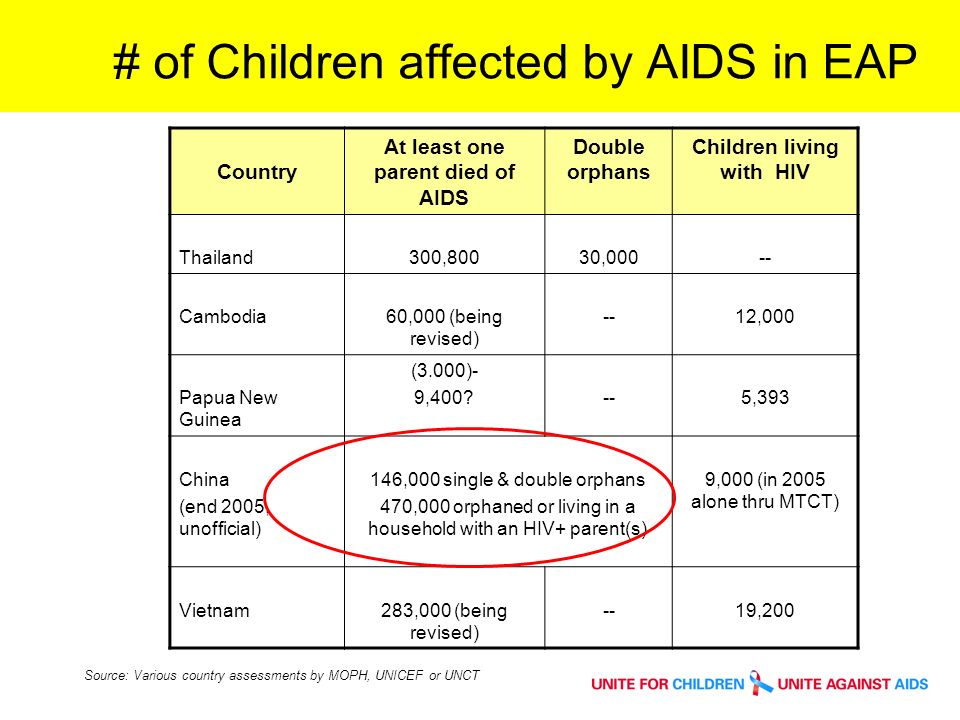 # of Children affected by AIDS in EAP Country At least one parent died of AIDS Double orphans Children living with HIV Thailand300,80030,000-- Cambodia60,000 (being revised) --12,000 Papua New Guinea (3.000)- 9, ,393 China (end 2005, unofficial) 146,000 single & double orphans 470,000 orphaned or living in a household with an HIV+ parent(s) 9,000 (in 2005 alone thru MTCT) Vietnam283,000 (being revised) --19,200 Source: Various country assessments by MOPH, UNICEF or UNCT