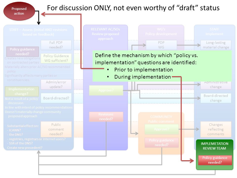 STAFF Implement Proposed action STAFF – Assess (initial AND revisions based on feedback) Implementation change.