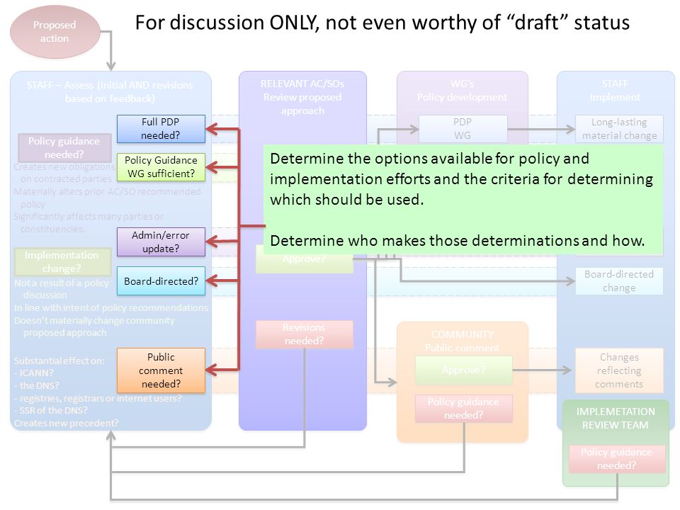 STAFF Implement Proposed action STAFF – Assess (initial AND revisions based on feedback) Implementation change.