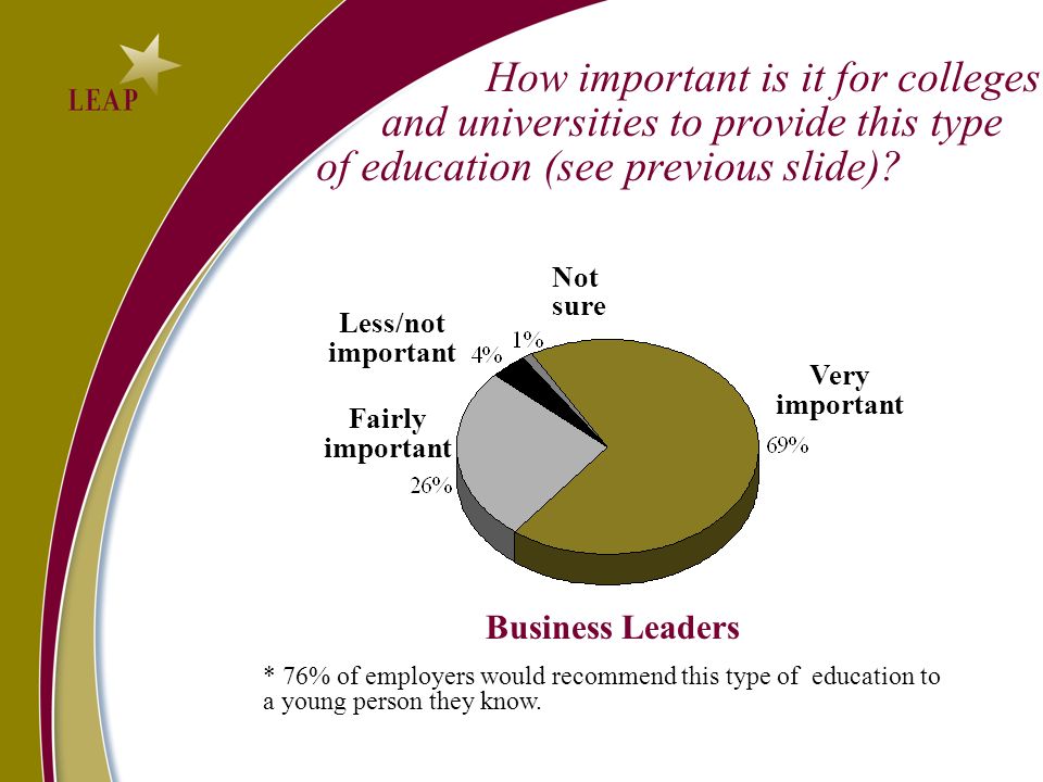 Not sure Less/not important Fairly important Very important * 76% of employers would recommend this type of education to a young person they know.