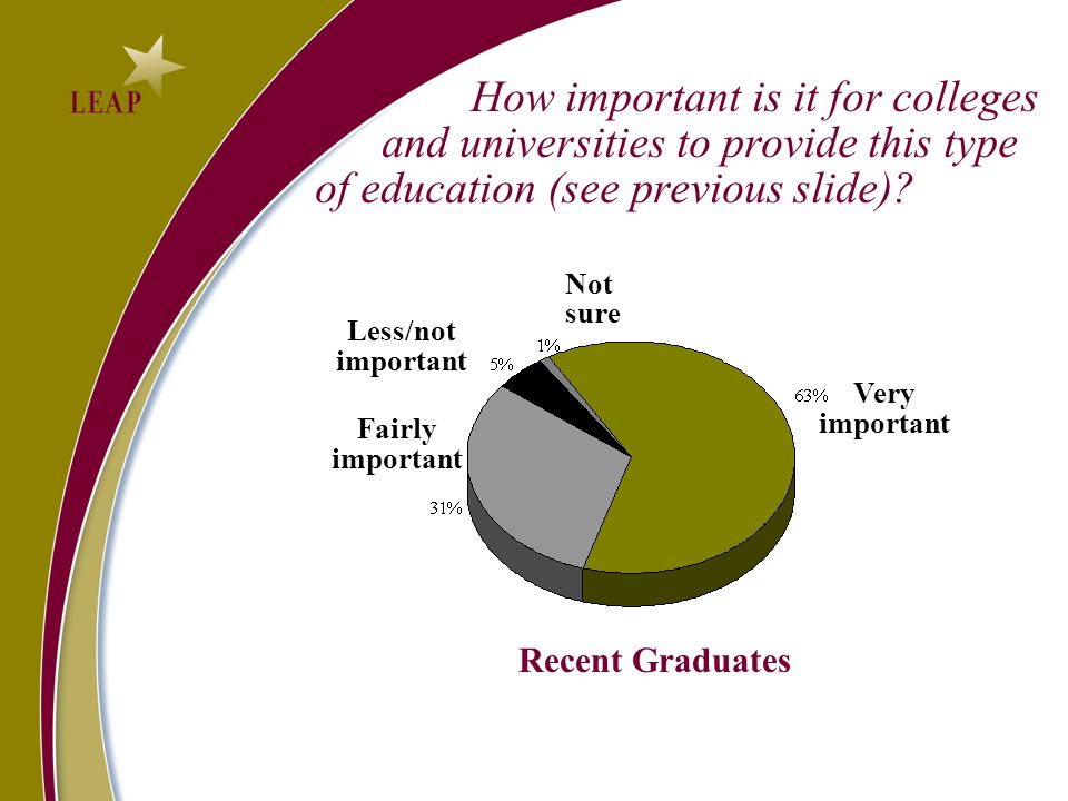 Not sure Less/not important Fairly important Very important How important is it for colleges and universities to provide this type of education (see previous slide).