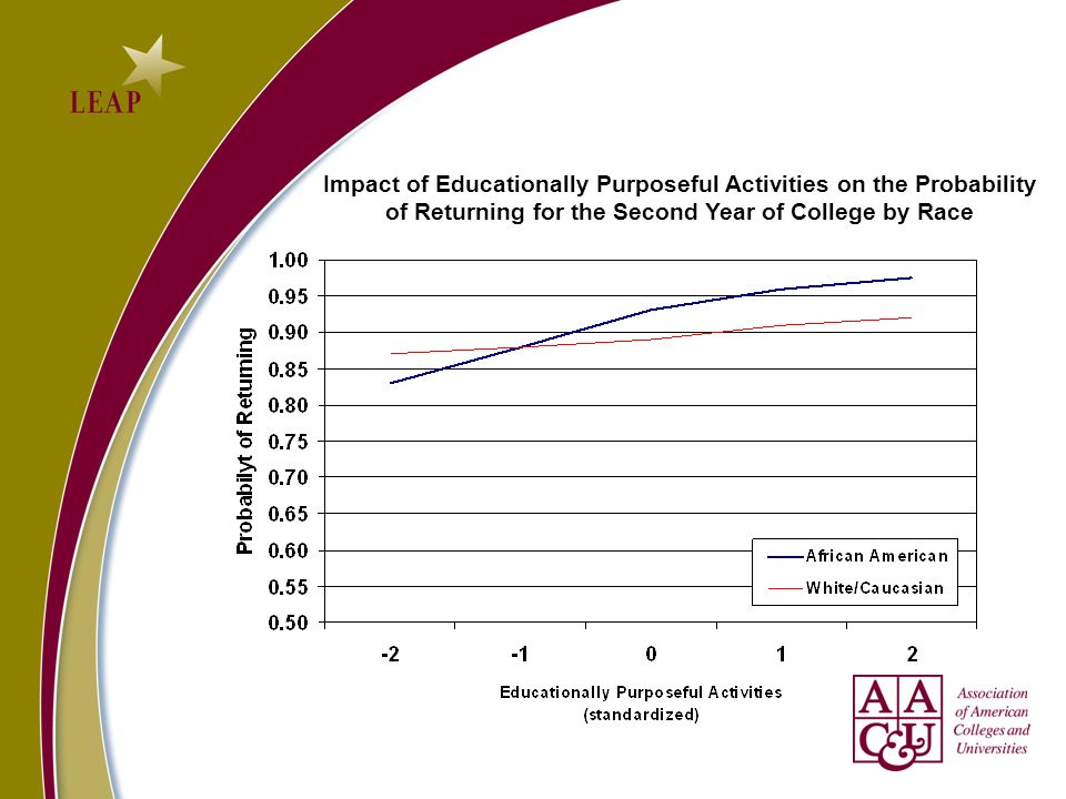 Impact of Educationally Purposeful Activities on the Probability of Returning for the Second Year of College by Race