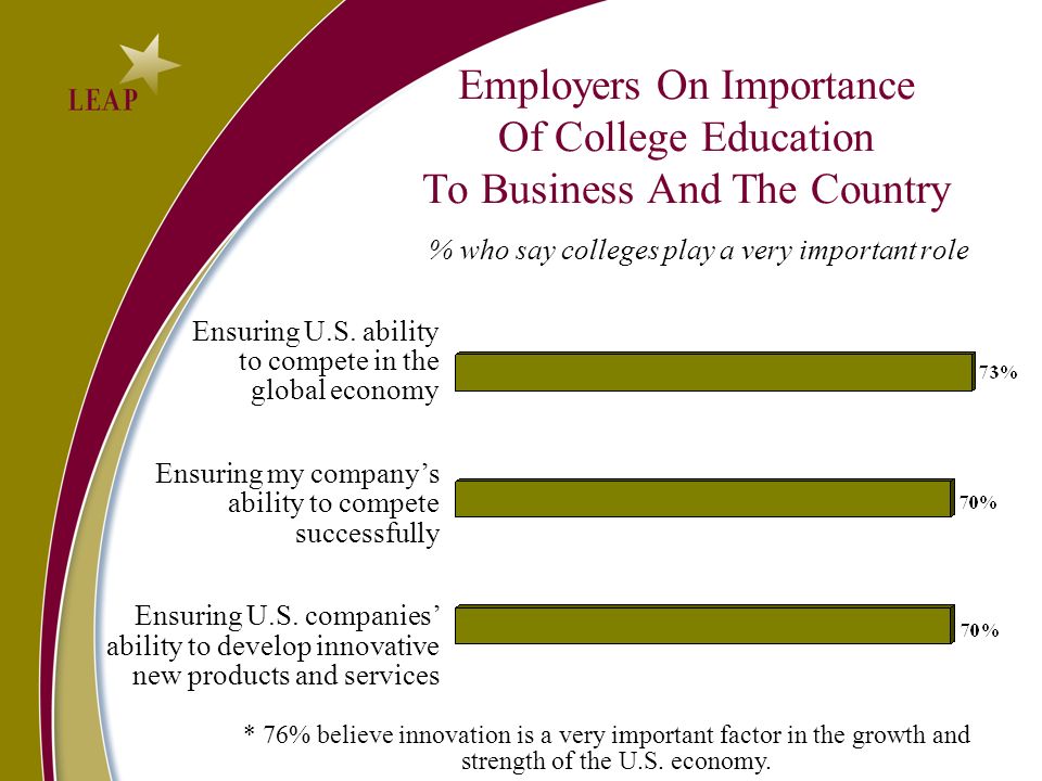 Employers On Importance Of College Education To Business And The Country % who say colleges play a very important role Ensuring U.S.