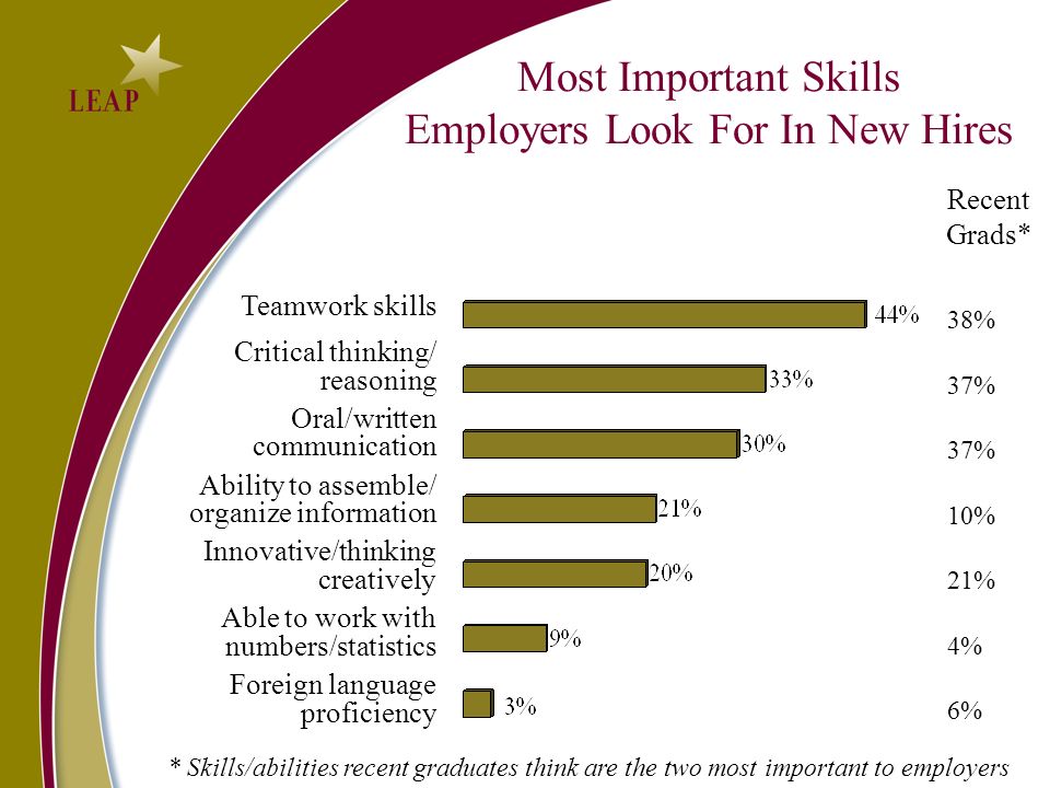 Most Important Skills Employers Look For In New Hires Teamwork skills Critical thinking/ reasoning Oral/written communication Ability to assemble/ organize information Innovative/thinking creatively Able to work with numbers/statistics Foreign language proficiency Recent Grads* 38% 37% 10% 21% 4% 6% * Skills/abilities recent graduates think are the two most important to employers