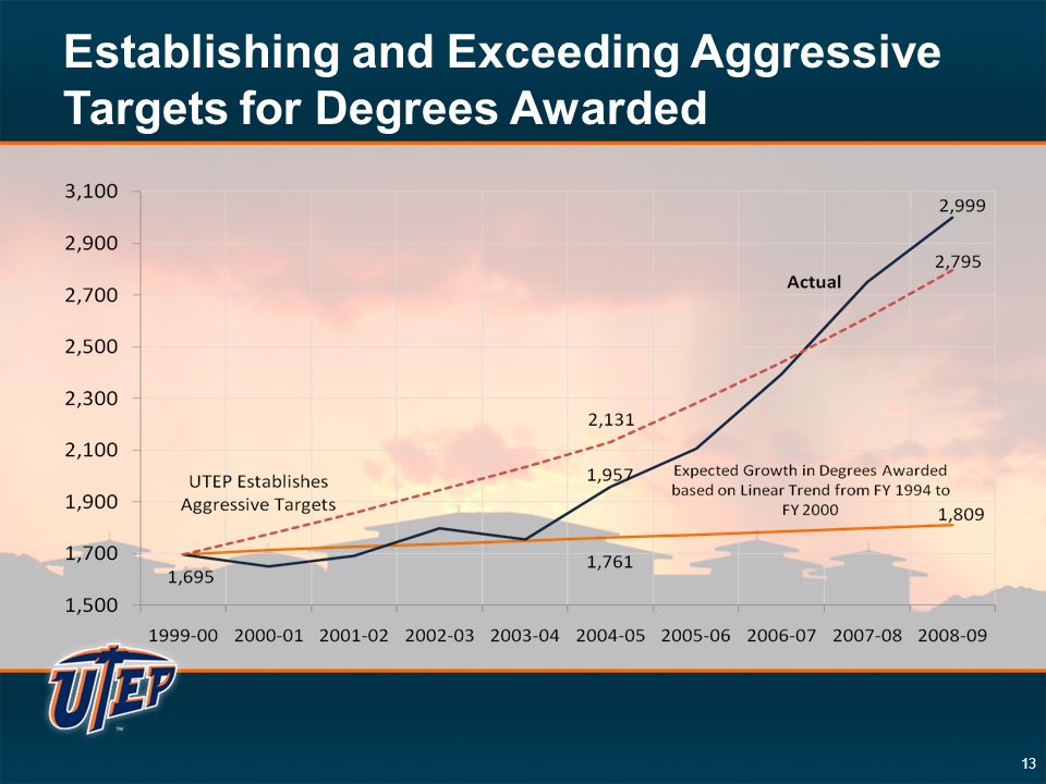 13 Establishing and Exceeding Aggressive Targets for Degrees Awarded