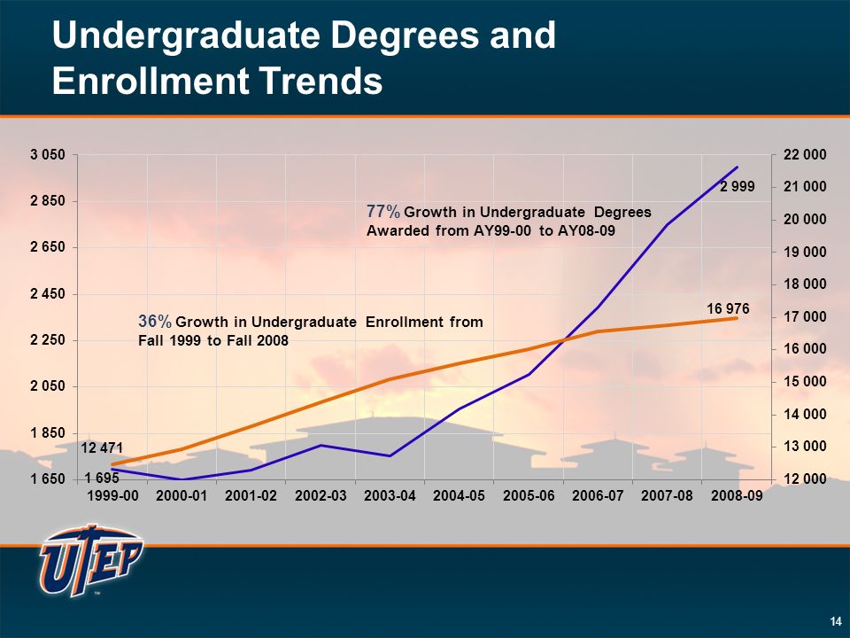 14 Undergraduate Degrees and Enrollment Trends