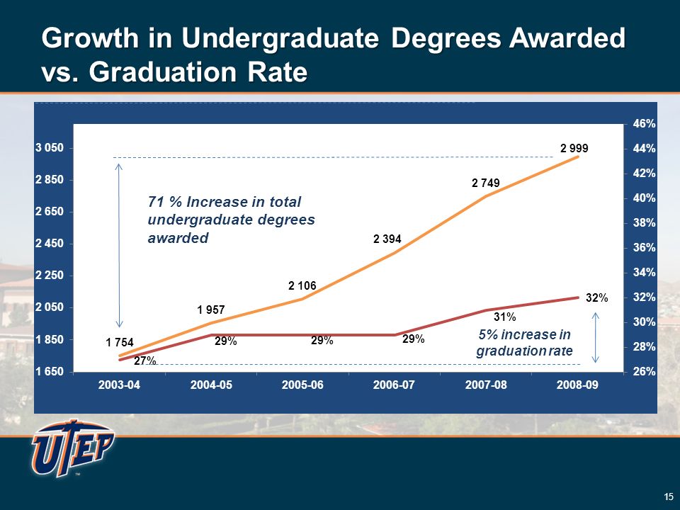 Growth in Undergraduate Degrees Awarded vs. Graduation Rate 15