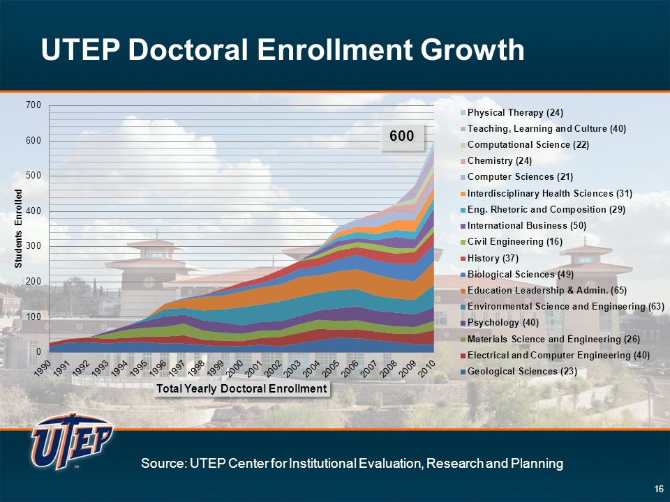 16 UTEP Doctoral Enrollment Growth Source: UTEP Center for Institutional Evaluation, Research and Planning 600