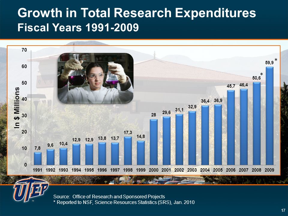 17 Growth in Total Research Expenditures Fiscal Years Source: Office of Research and Sponsored Projects * Reported to NSF, Science Resources Statistics (SRS), Jan.