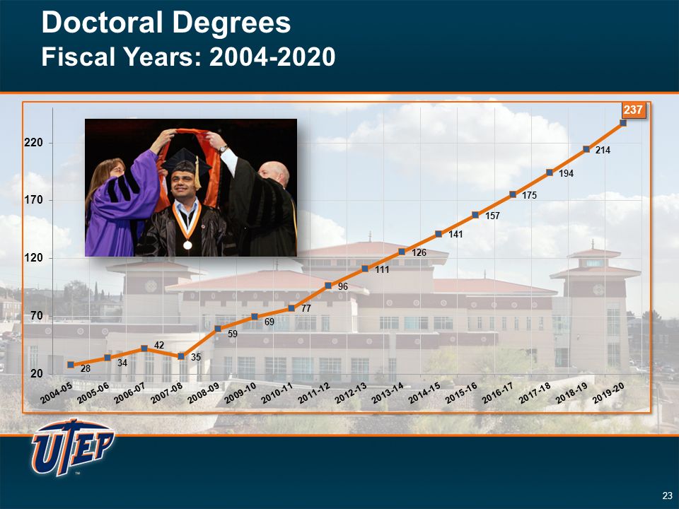 23 Doctoral Degrees Fiscal Years: