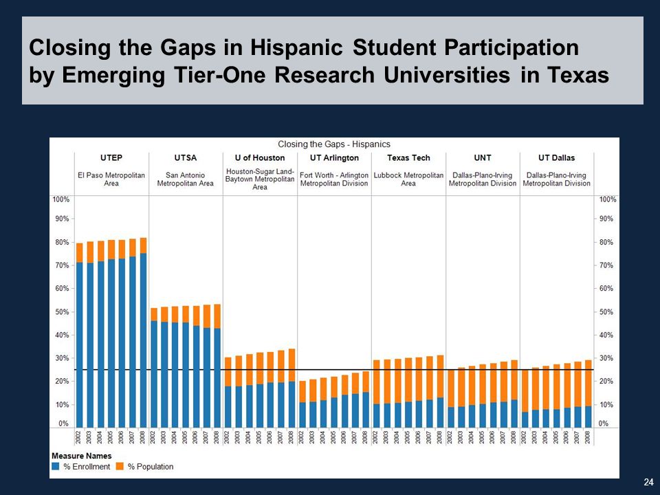 Closing the Gaps in Hispanic Student Participation by Emerging Tier-One Research Universities in Texas 24