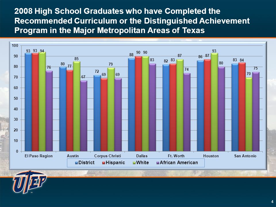 High School Graduates who have Completed the Recommended Curriculum or the Distinguished Achievement Program in the Major Metropolitan Areas of Texas