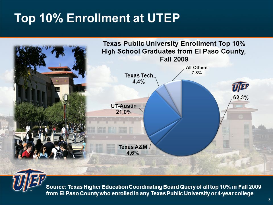8 Top 10% Enrollment at UTEP Source: Texas Higher Education Coordinating Board Query of all top 10% in Fall 2009 from El Paso County who enrolled in any Texas Public University or 4-year college