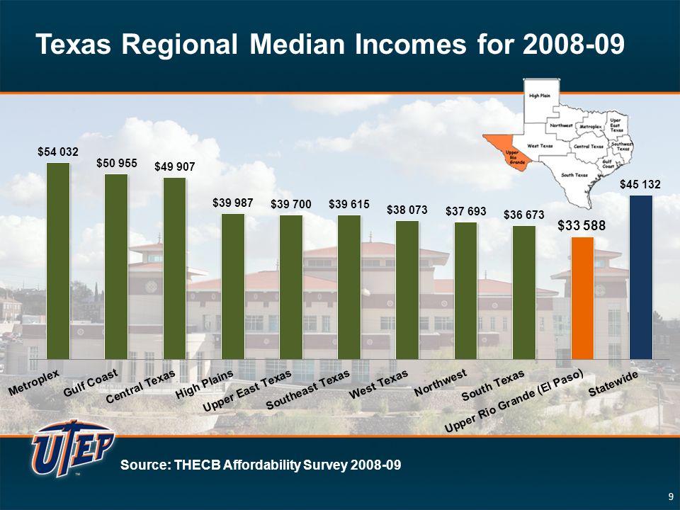 9 Source: THECB Affordability Survey Texas Regional Median Incomes for
