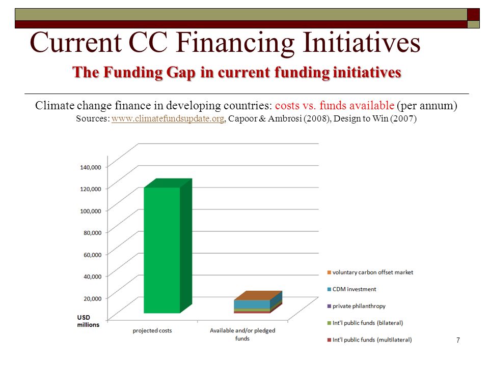 The Funding Gap in current funding initiatives Climate change finance in developing countries: costs vs.