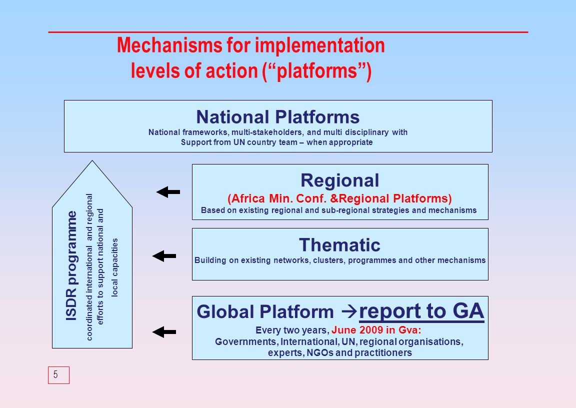 5 Mechanisms for implementation levels of action (platforms) National Platforms National frameworks, multi-stakeholders, and multi disciplinary with Support from UN country team – when appropriate Regional (Africa Min.