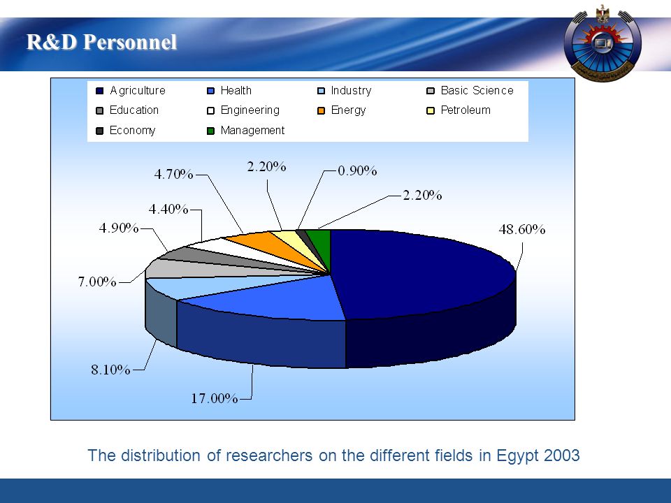 The distribution of researchers on the different fields in Egypt 2003 R&D Personnel