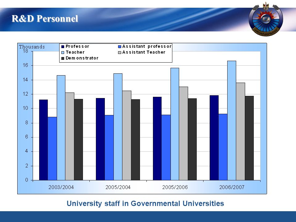 University staff in Governmental Universities R&D Personnel
