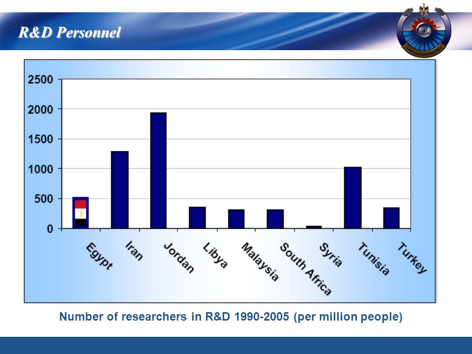 Number of researchers in R&D (per million people) R&D Personnel