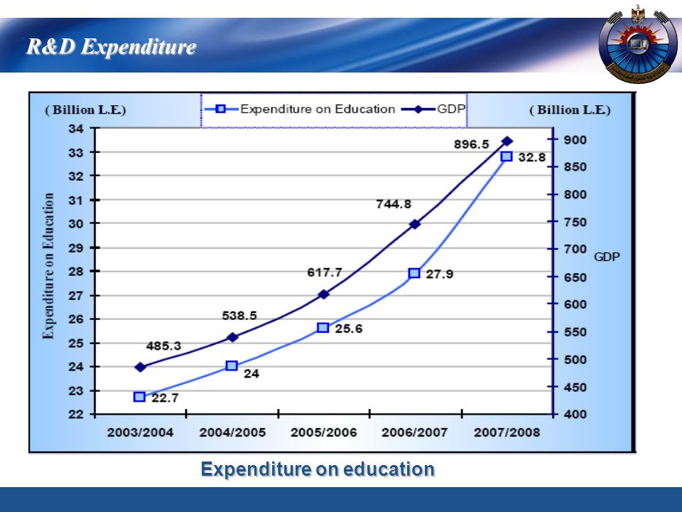 Expenditure on education R&D Expenditure R&D Expenditure