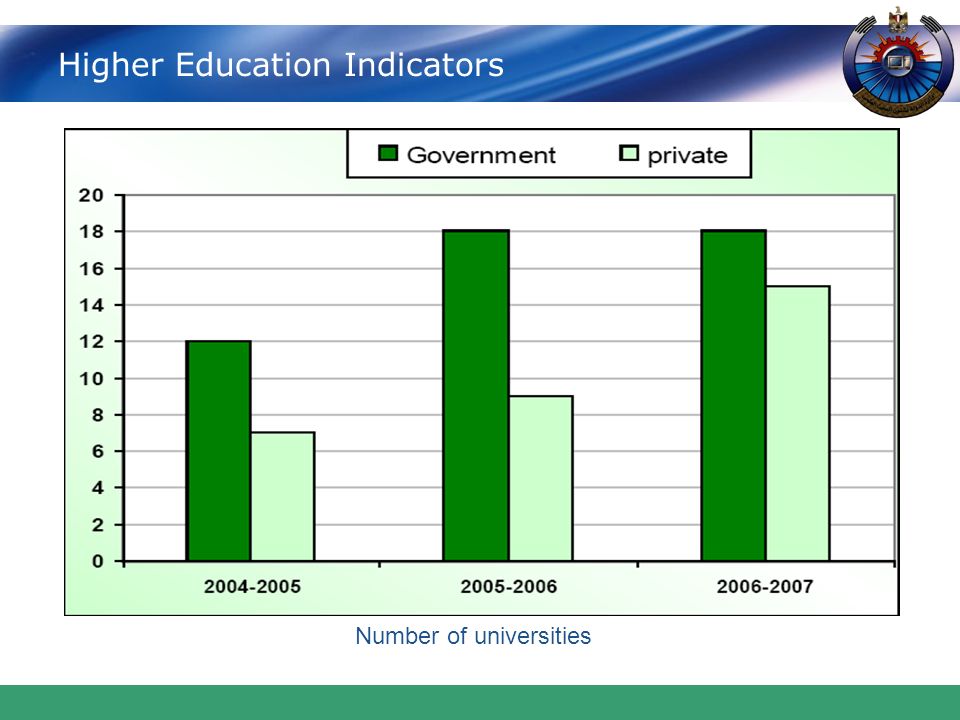 Number of universities Higher Education Indicators