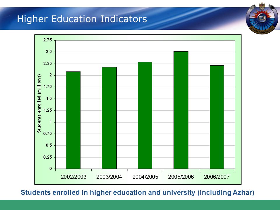 Higher Education Indicators Students enrolled in higher education and university (including Azhar)