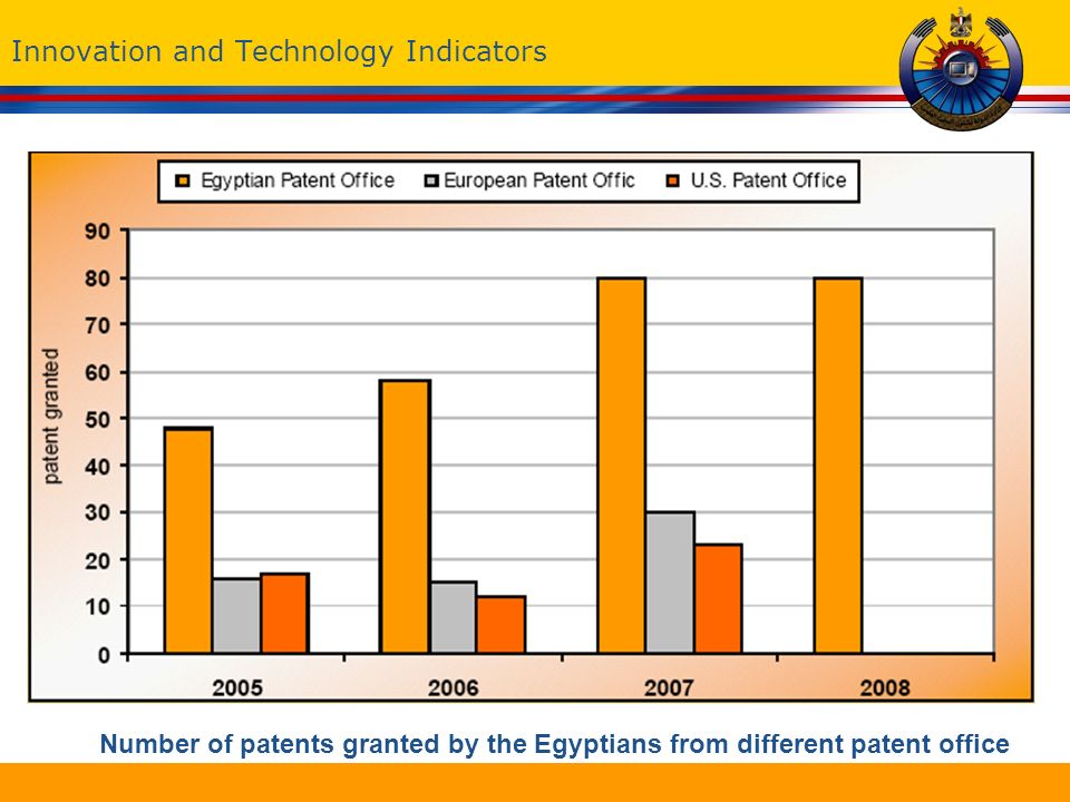 Innovation and Technology Indicators Number of patents granted by the Egyptians from different patent office
