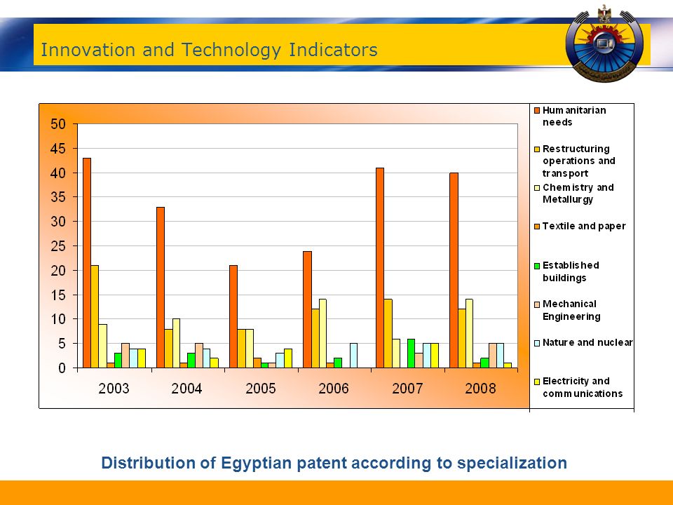 Innovation and Technology Indicators Distribution of Egyptian patent according to specialization