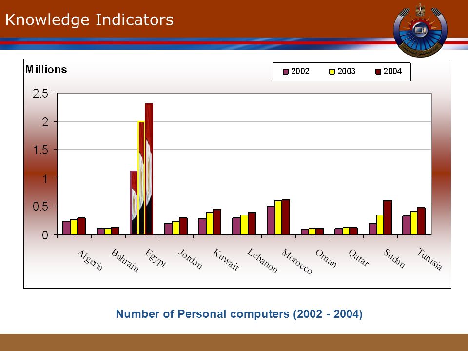 Knowledge Indicators Number of Personal computers ( )