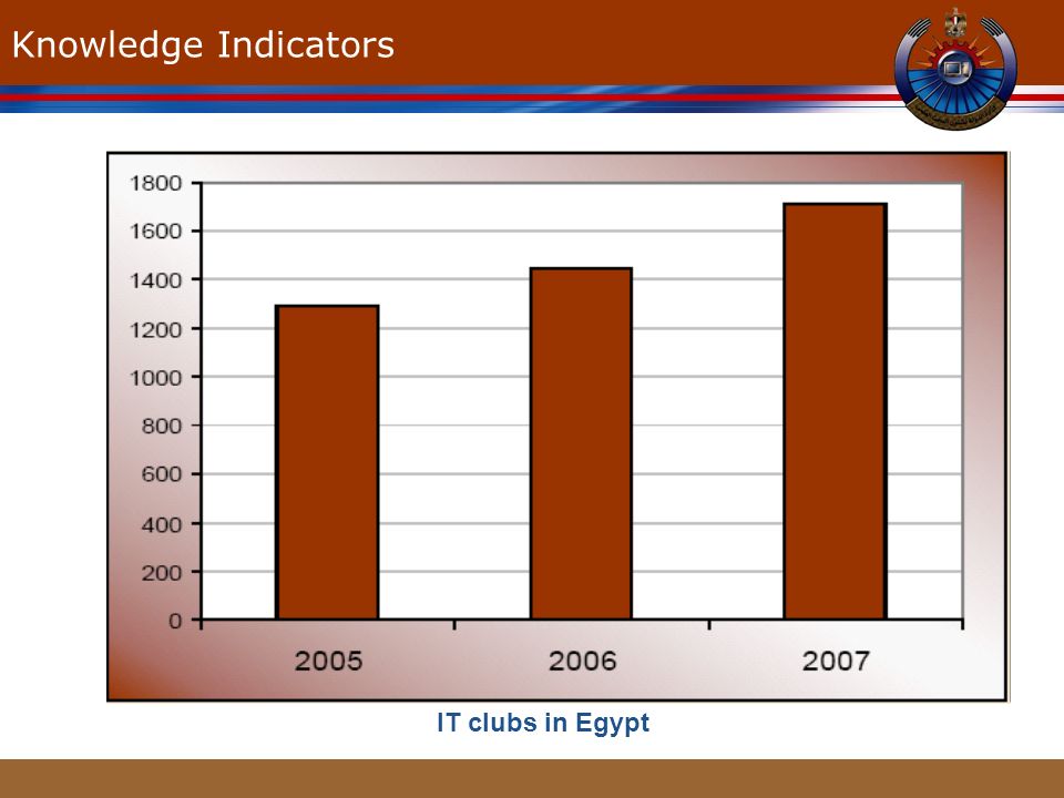 Knowledge Indicators IT clubs in Egypt