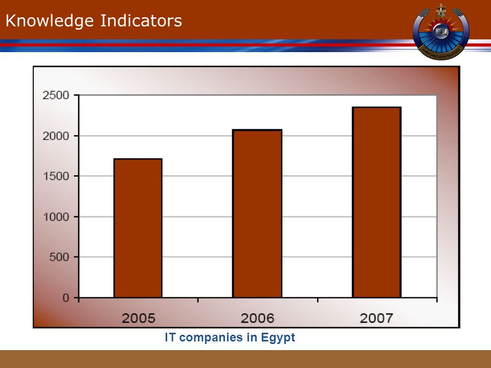 Knowledge Indicators IT companies in Egypt