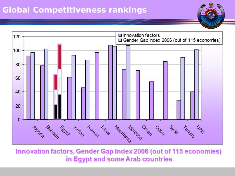Global Competitiveness rankings Innovation factors, Gender Gap Index 2006 (out of 115 economies) in Egypt and some Arab countries in Egypt and some Arab countries