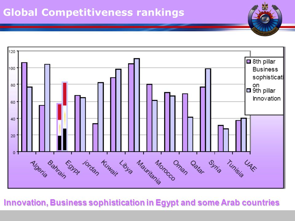 Global Competitiveness rankings Innovation, Business sophistication in Egypt and some Arab countries