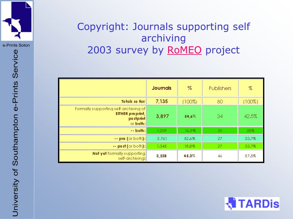 Copyright: Journals supporting self archiving 2003 survey by RoMEO projectRoMEO