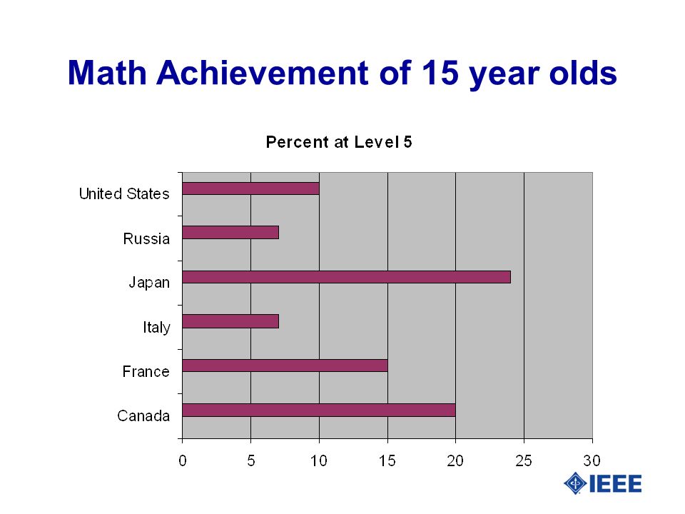Math Achievement of 15 year olds
