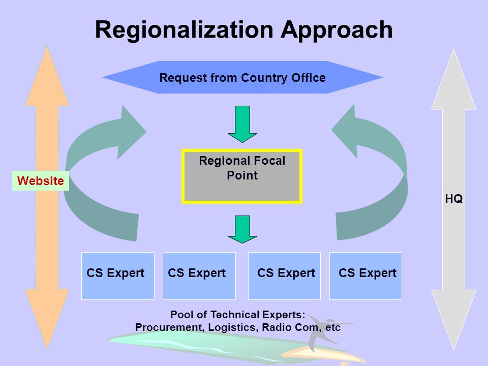 Regional Focal Point Request from Country Office Regionalization Approach CS Expert Pool of Technical Experts: Procurement, Logistics, Radio Com, etc HQ Website