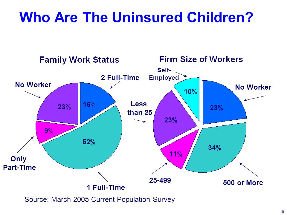 10 Who Are The Uninsured Children.