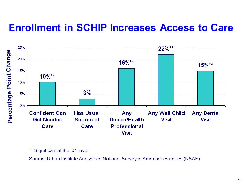 16 E nrollment in SCHIP Increases Access to Care Percentage Point Change ** Significant at the.01 level.