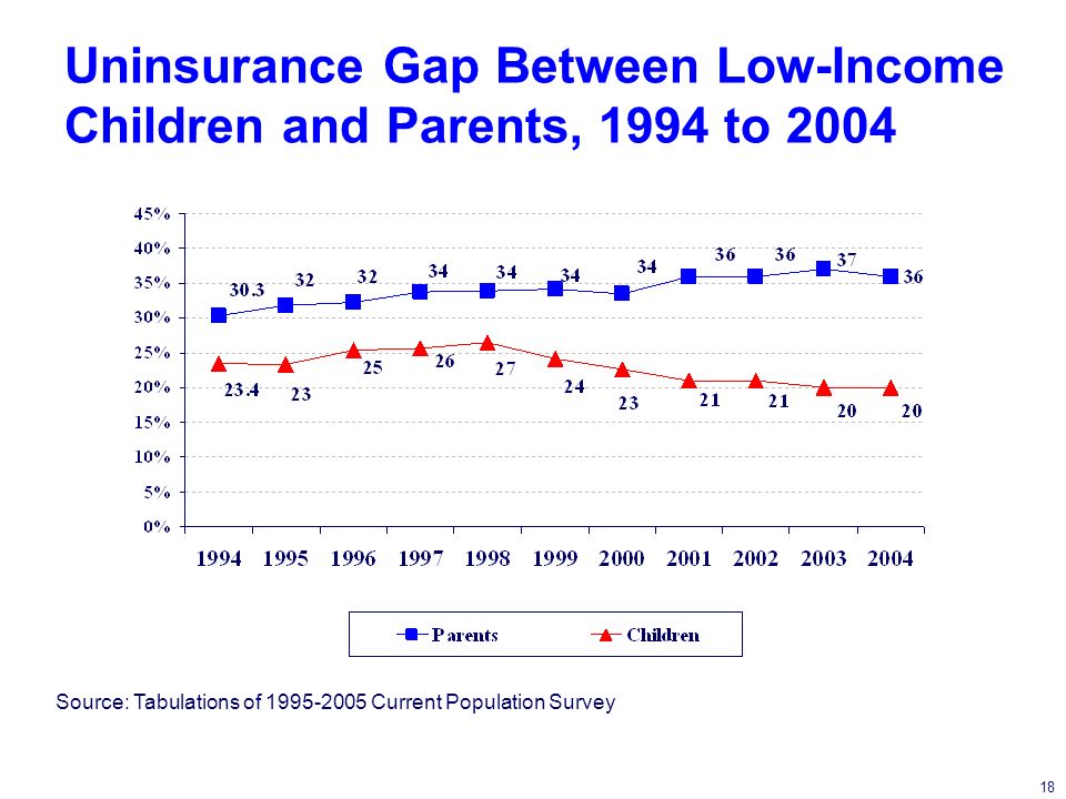 18 Uninsurance Gap Between Low-Income Children and Parents, 1994 to 2004 Source: Tabulations of Current Population Survey