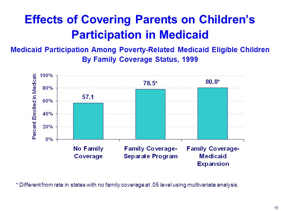 19 Effects of Covering Parents on Childrens Participation in Medicaid Medicaid Participation Among Poverty-Related Medicaid Eligible Children By Family Coverage Status, 1999 * Different from rate in states with no family coverage at.05 level using multivariate analysis.