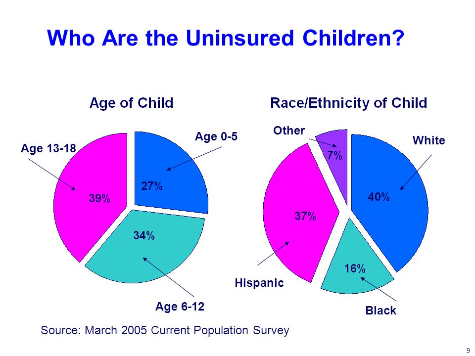 9 Who Are the Uninsured Children.