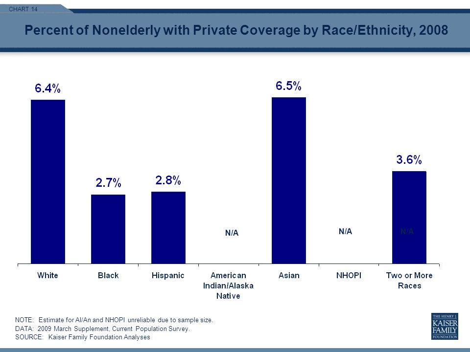 CHART 14 Percent of Nonelderly with Private Coverage by Race/Ethnicity, 2008 NOTE: Estimate for AI/An and NHOPI unreliable due to sample size.