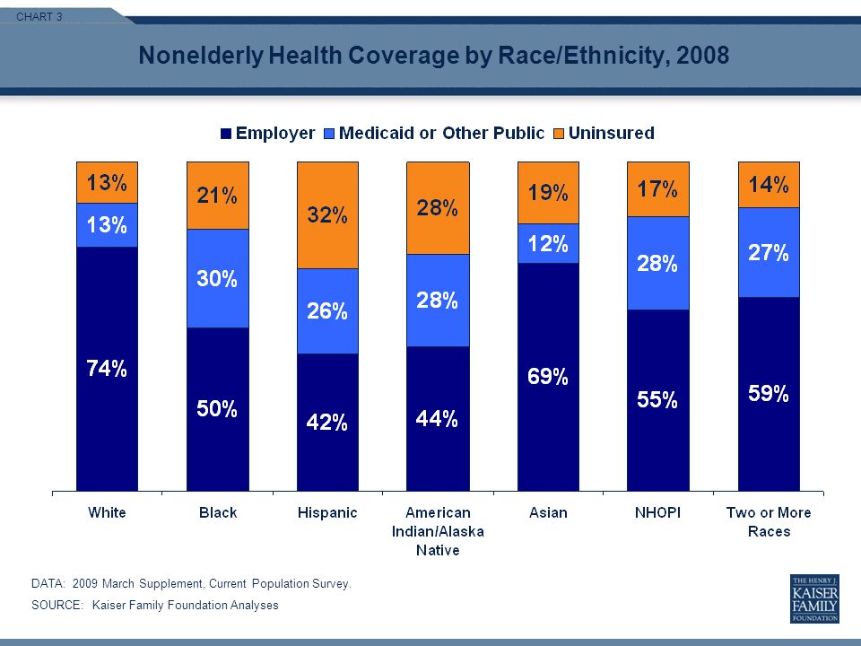 CHART 3 Nonelderly Health Coverage by Race/Ethnicity, 2008 DATA: 2009 March Supplement, Current Population Survey.