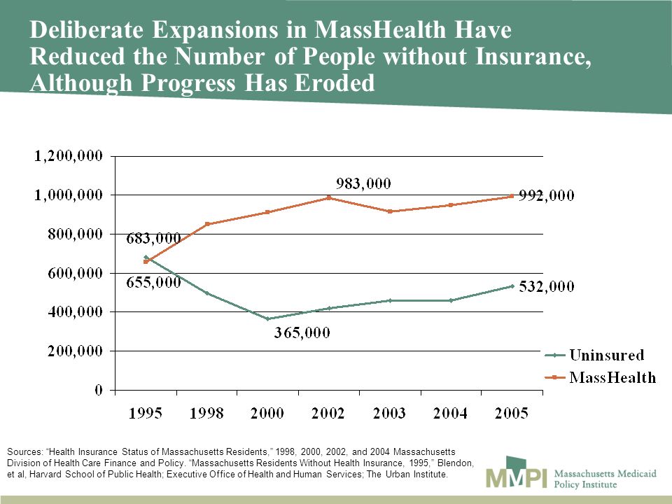 Deliberate Expansions in MassHealth Have Reduced the Number of People without Insurance, Although Progress Has Eroded Sources: Health Insurance Status of Massachusetts Residents, 1998, 2000, 2002, and 2004 Massachusetts Division of Health Care Finance and Policy.