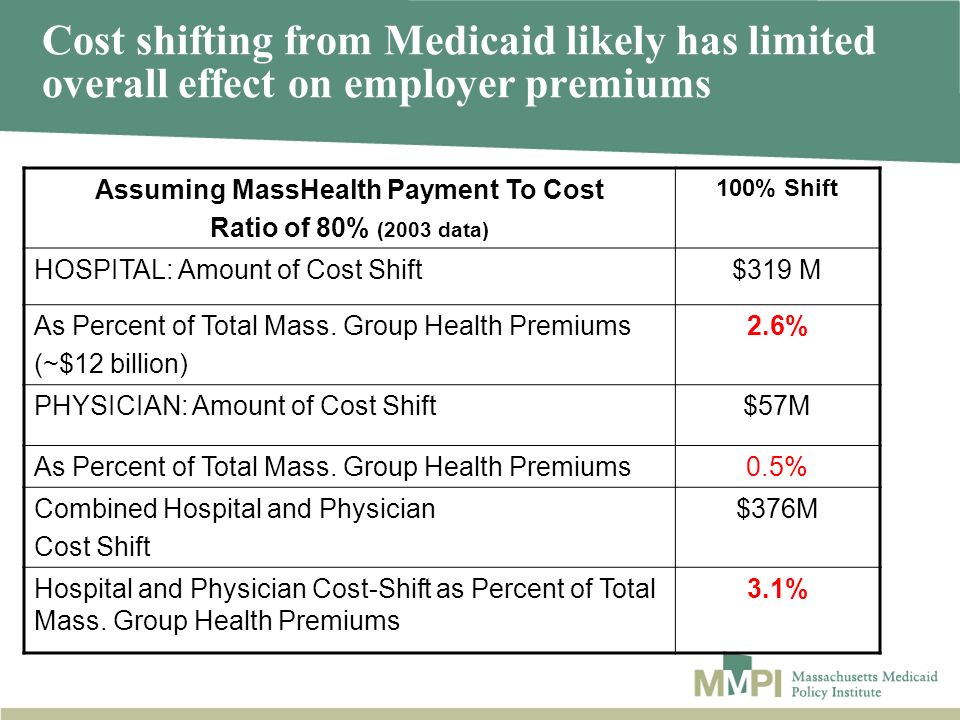 Cost shifting from Medicaid likely has limited overall effect on employer premiums Assuming MassHealth Payment To Cost Ratio of 80% (2003 data) 100% Shift HOSPITAL: Amount of Cost Shift$319 M As Percent of Total Mass.