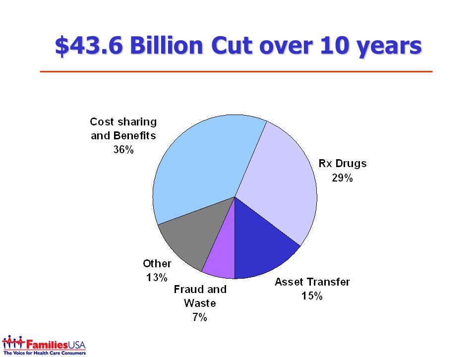 $43.6 Billion Cut over 10 years