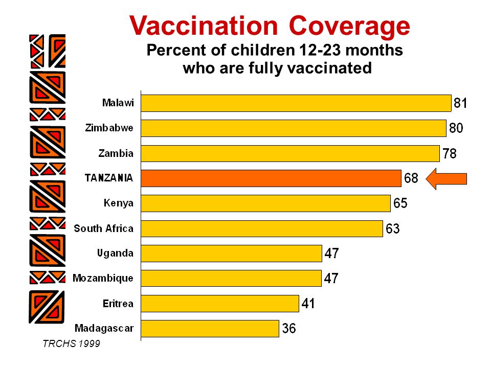TRCHS 1999 Percent of children months who are fully vaccinated Vaccination Coverage