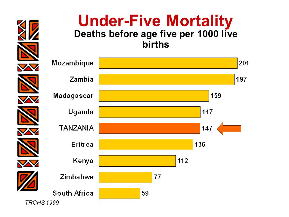 TRCHS 1999 Deaths before age five per 1000 live births Under-Five Mortality