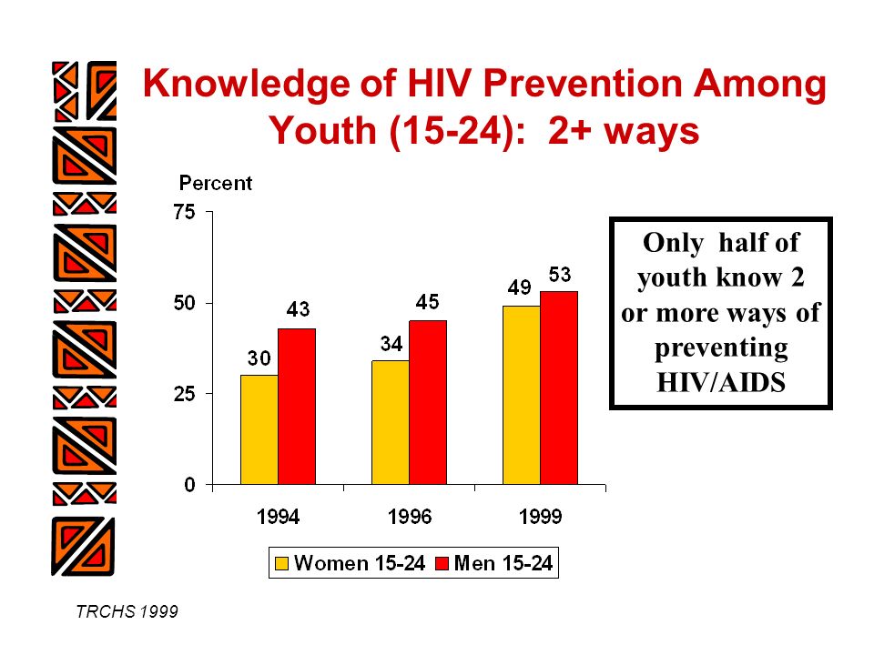 TRCHS 1999 Knowledge of HIV Prevention Among Youth (15-24): 2+ ways Only half of youth know 2 or more ways of preventing HIV/AIDS
