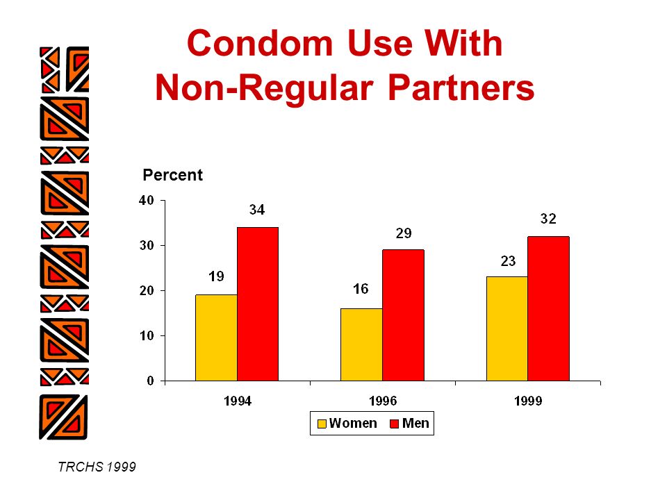 TRCHS 1999 Condom Use With Non-Regular Partners Percent